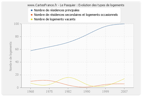 Le Pasquier : Evolution des types de logements